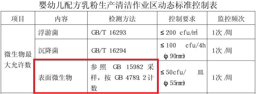 嬰配乳粉生產(chǎn)企業(yè)環(huán)境微生物監(jiān)測（一）——表面微生物采樣