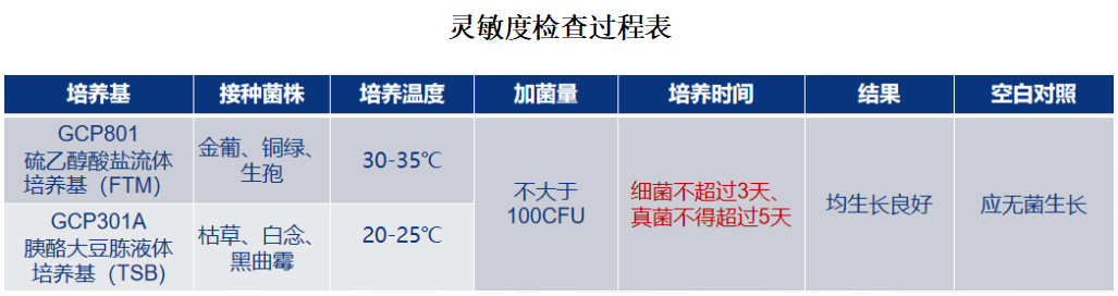 1101無菌檢查法——培養(yǎng)基適用性檢查操作要點(diǎn)（中國藥典2020年版四部）