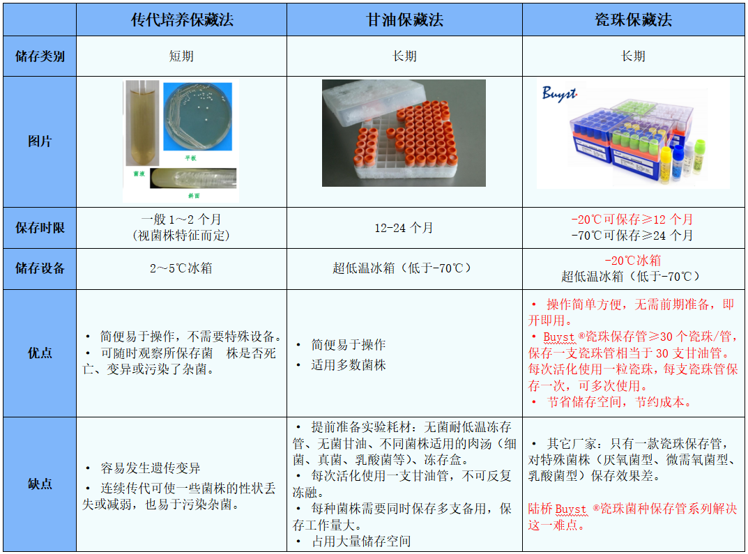 常見菌株保藏法的優(yōu)缺點(diǎn)對比