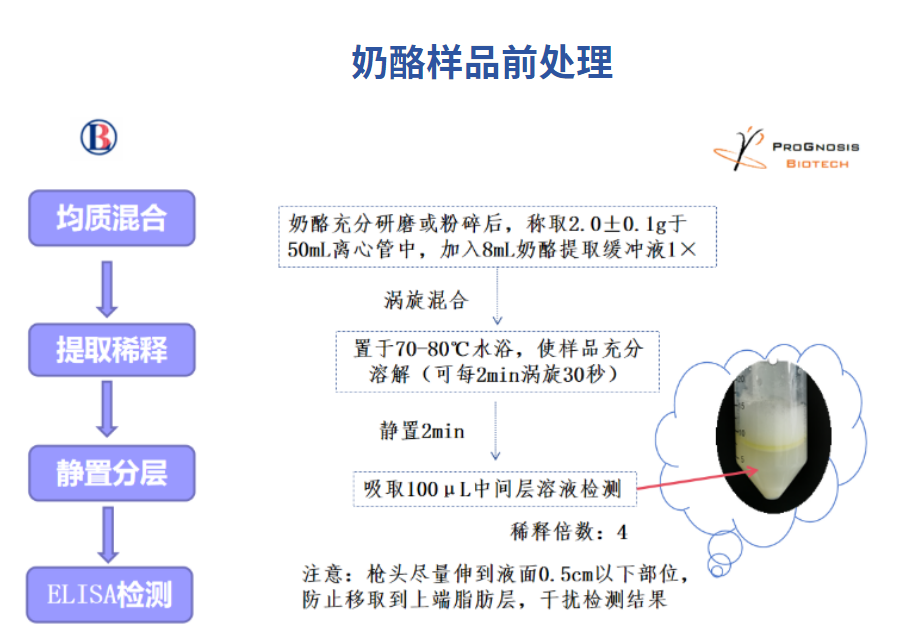 黃曲霉毒素M1的檢測(cè)