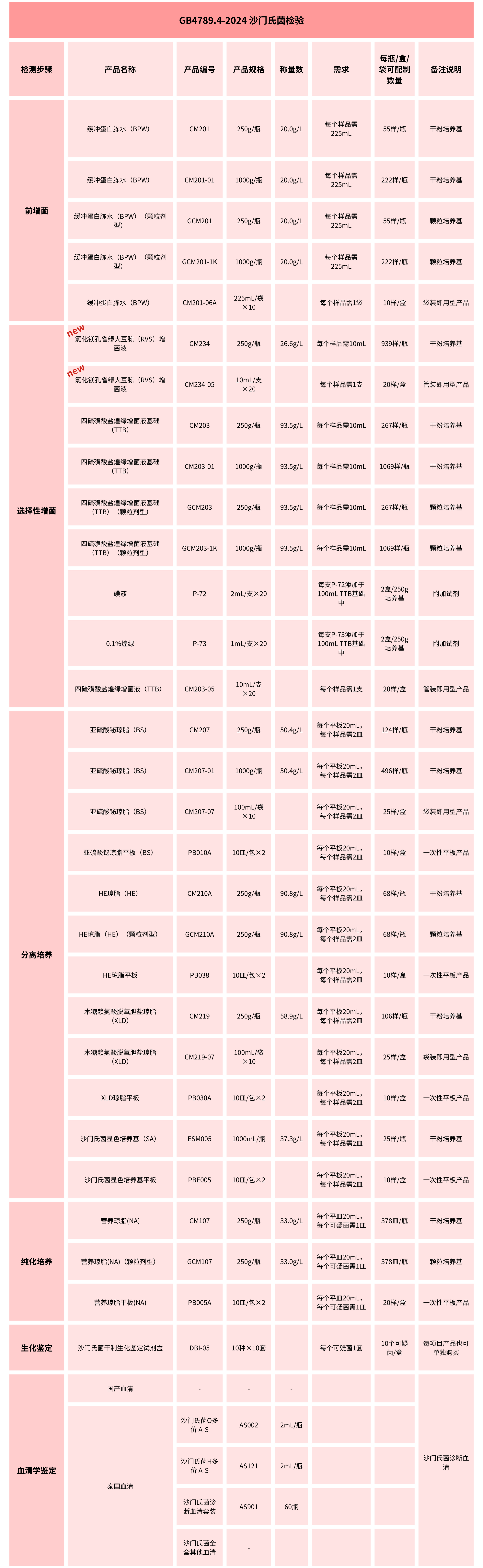 GB4789.4-2024沙門(mén)氏菌檢驗(yàn)培養(yǎng)基變化知多少