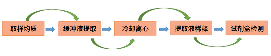 牛奶酪蛋白的檢測(cè)