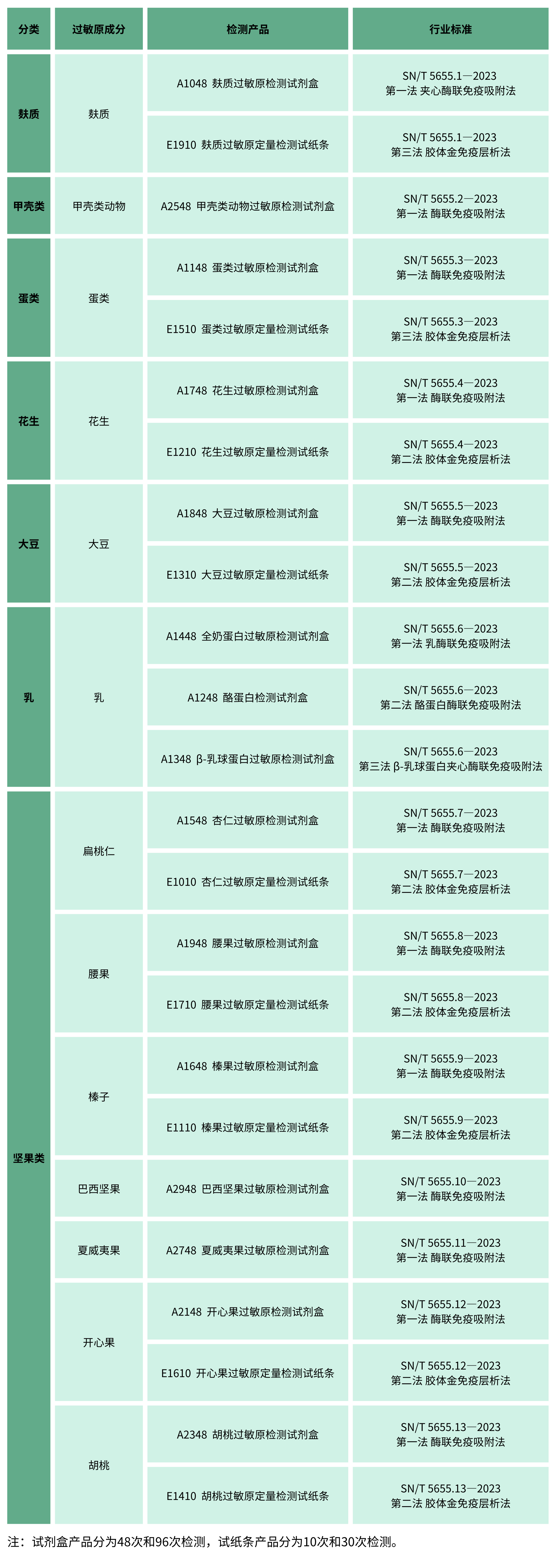 牛奶酪蛋白的檢測