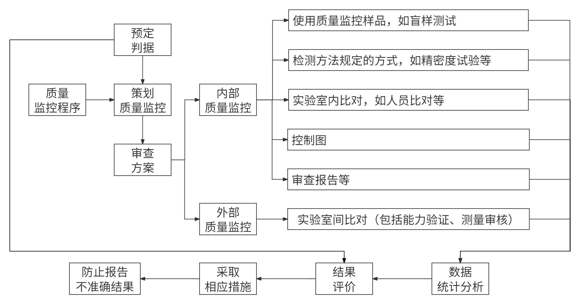 食品微生物實驗室內(nèi)部質(zhì)量監(jiān)控評價依據(jù)簡介