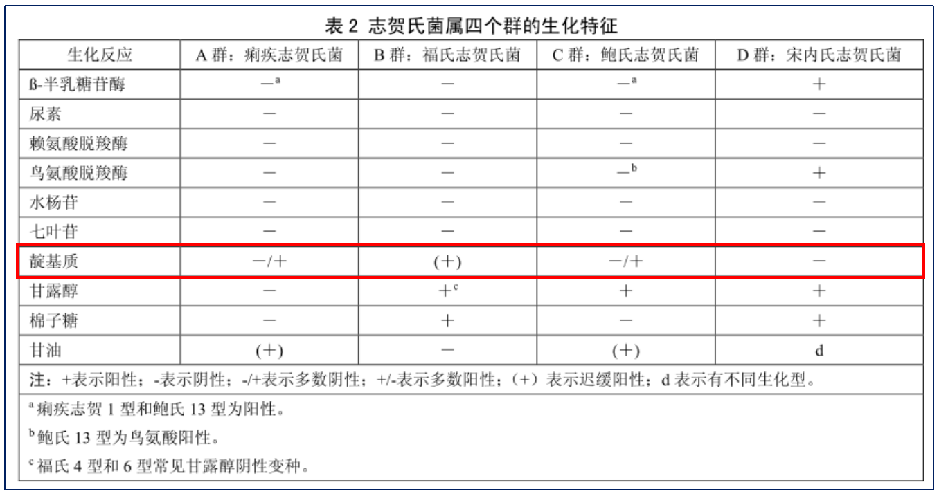 福氏志賀氏菌“靛基質(zhì)試驗(yàn)”的結(jié)果討論