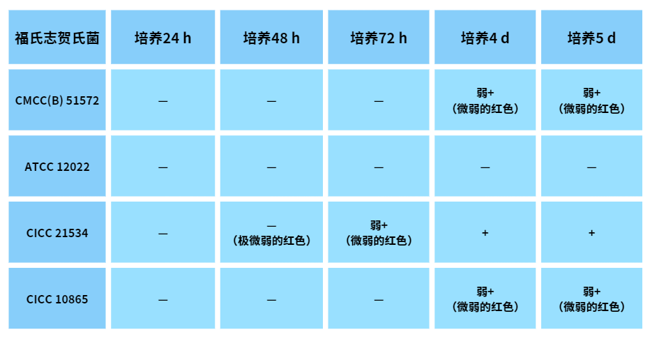 福氏志賀氏菌“靛基質(zhì)試驗(yàn)”的結(jié)果討論