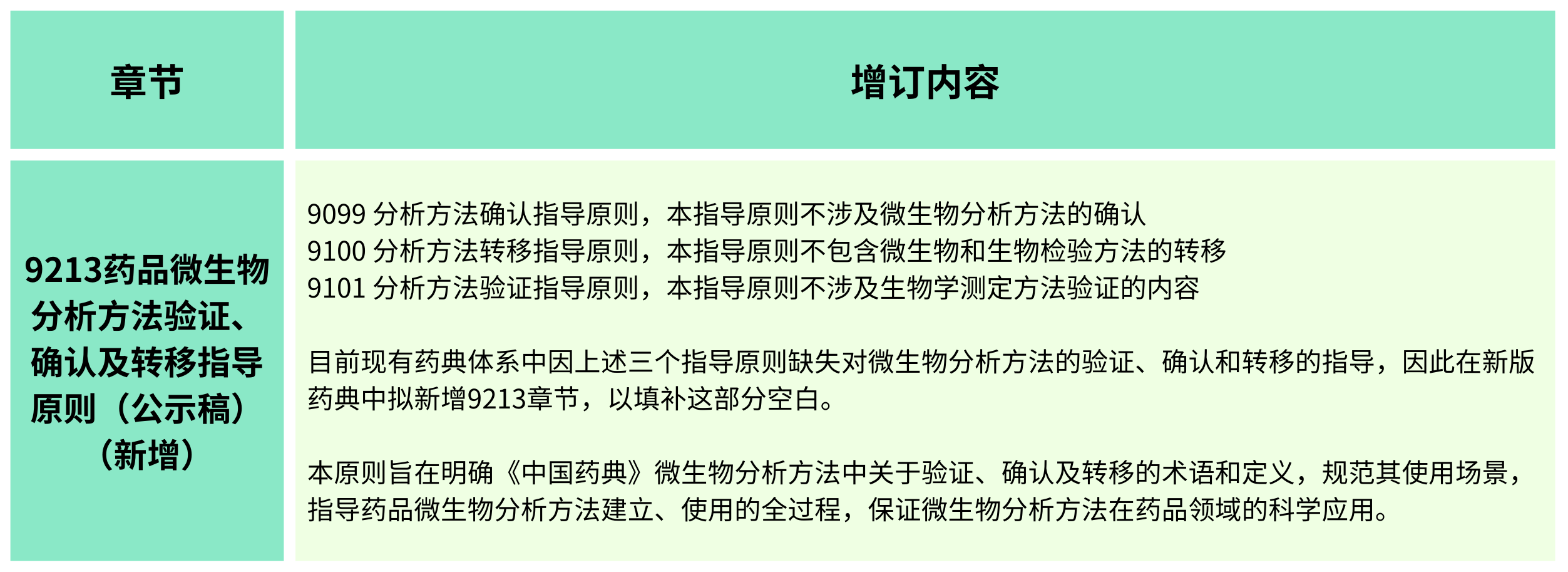 2025年版《中華人民共和國藥典(草案)》——?微生物檢測有何變化？（增訂篇）