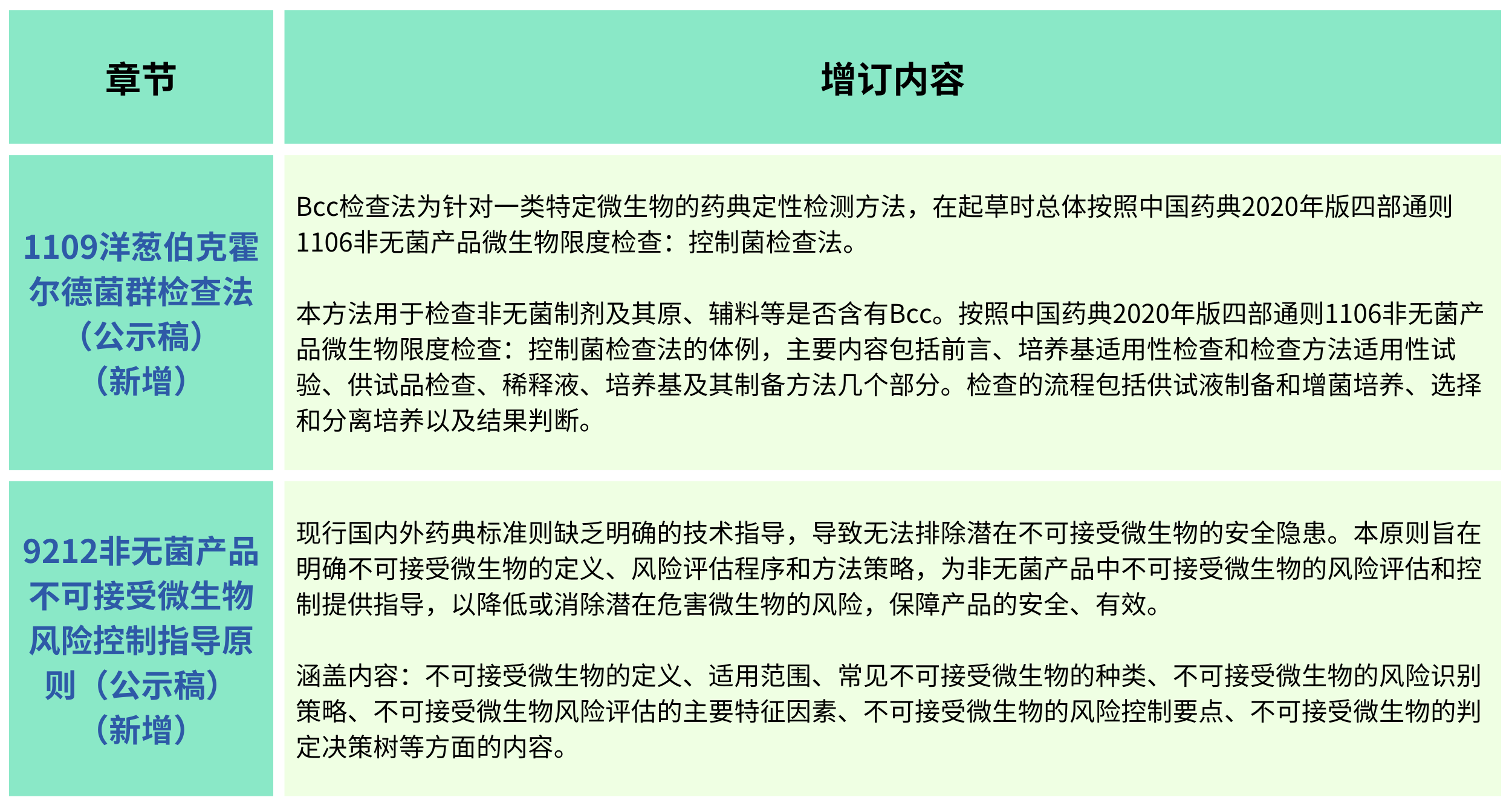 2025年版《中華人民共和國藥典(草案)》——?微生物檢測有何變化？（增訂篇）