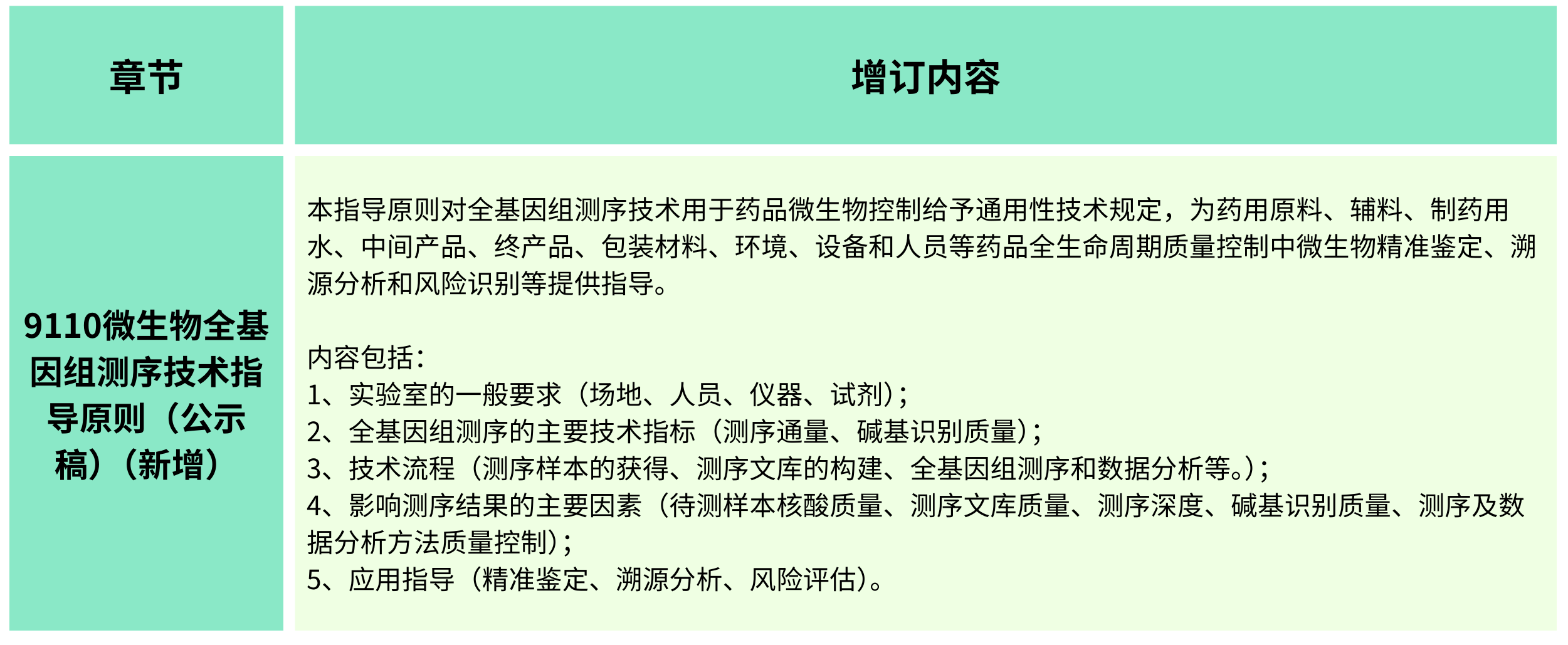 2025年版《中華人民共和國藥典(草案)》——?微生物檢測有何變化？（增訂篇）