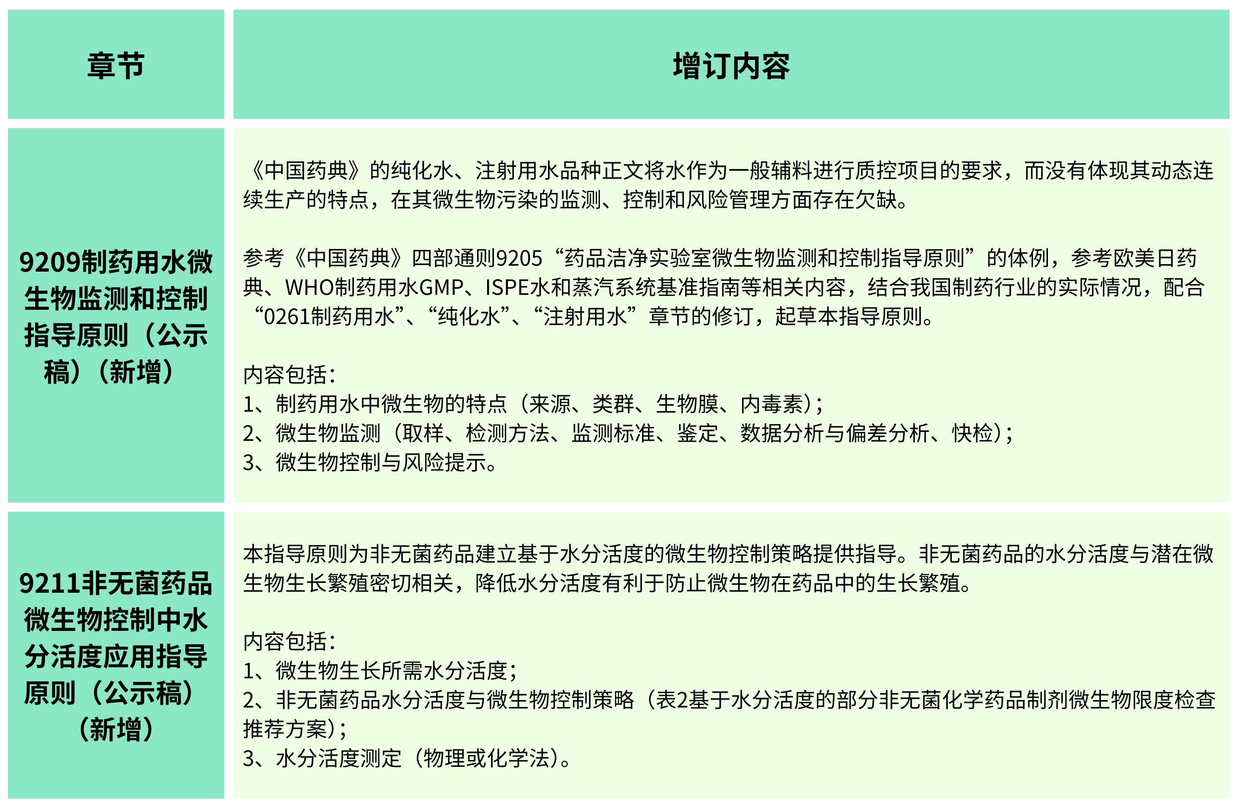 2025年版《中華人民共和國藥典(草案)》——?微生物檢測有何變化？（增訂篇）