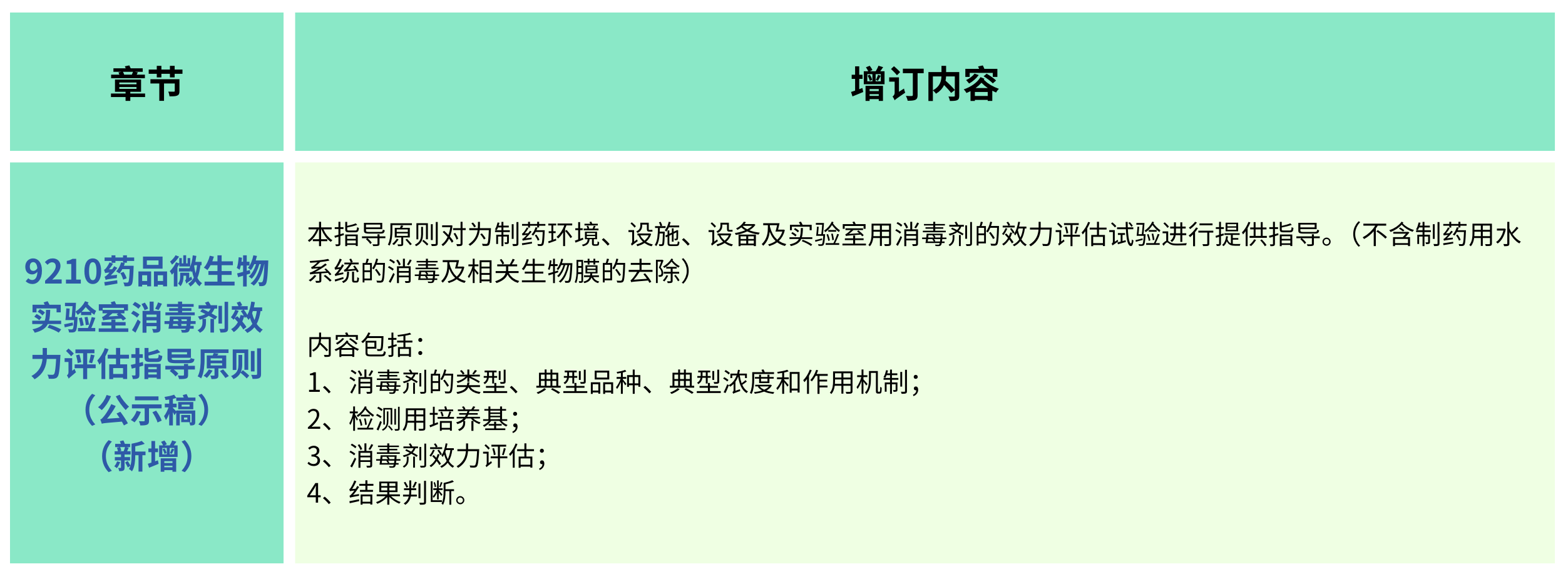 2025年版《中華人民共和國藥典(草案)》——?微生物檢測有何變化？（增訂篇）